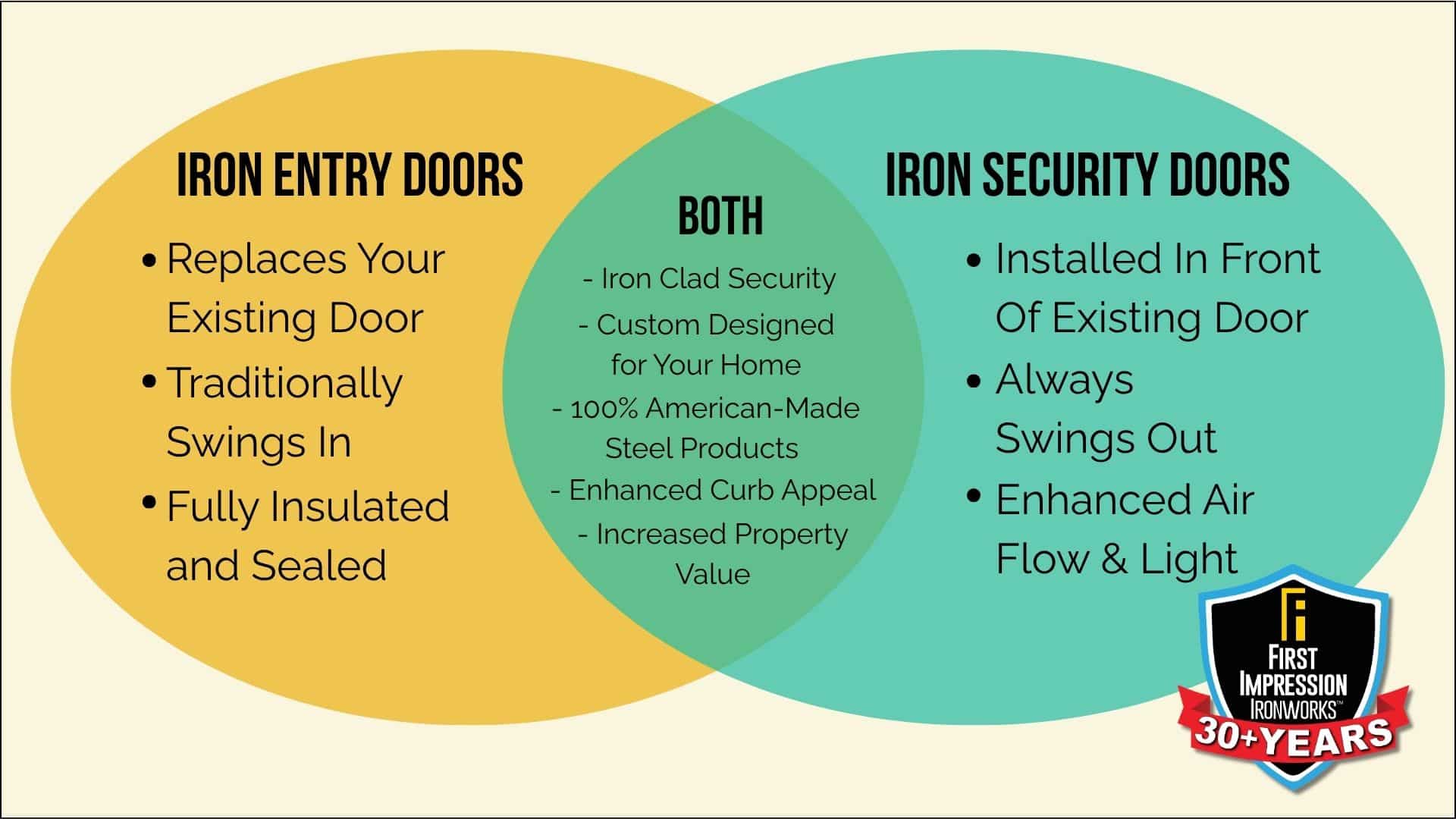 Venn Diagram showing the similarities and differences of Iron Entry Doors and Iron Security Doors