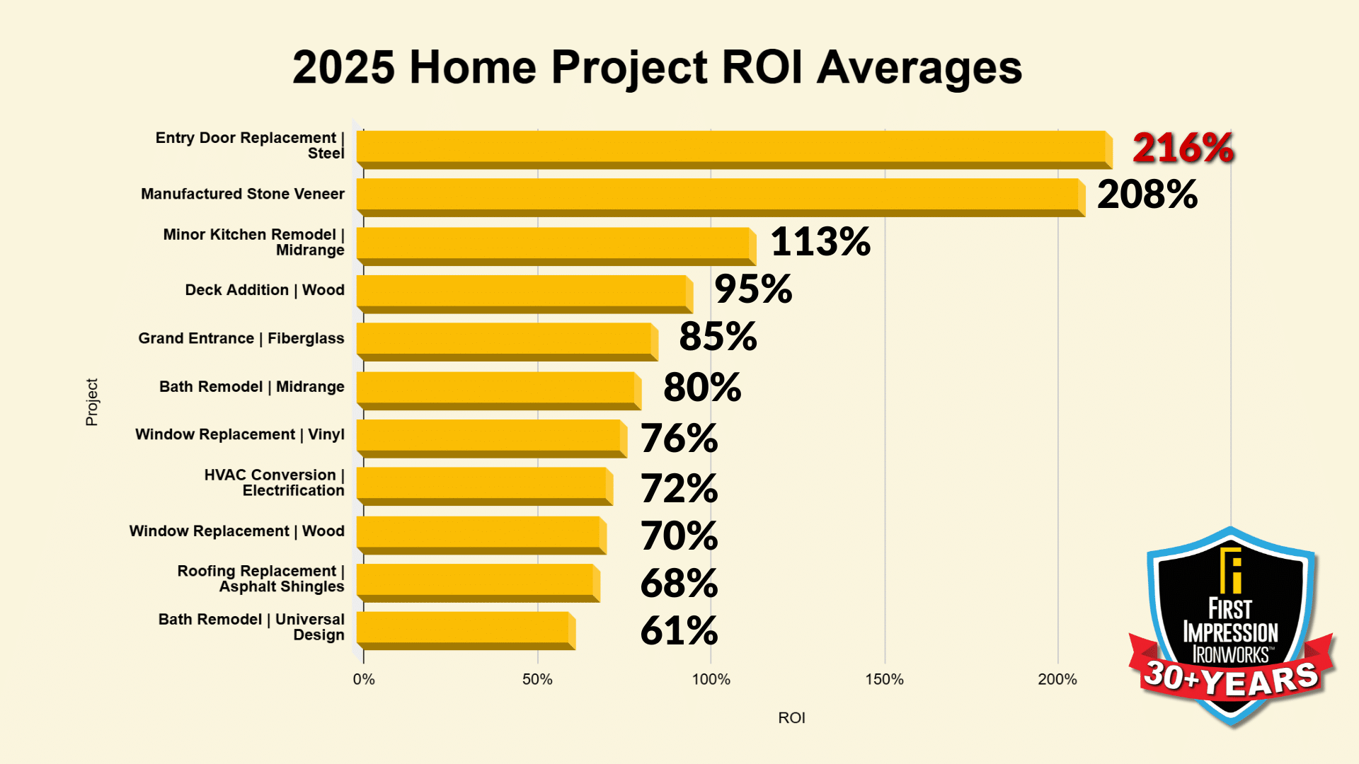 Graph showing 216% return on investment for replacing your entry door.